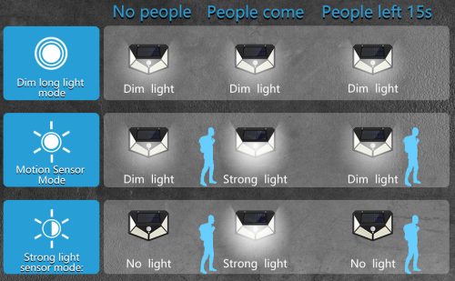 100 Waterproof LED Motion Sensor Solar Security Lights Outdoor – 4